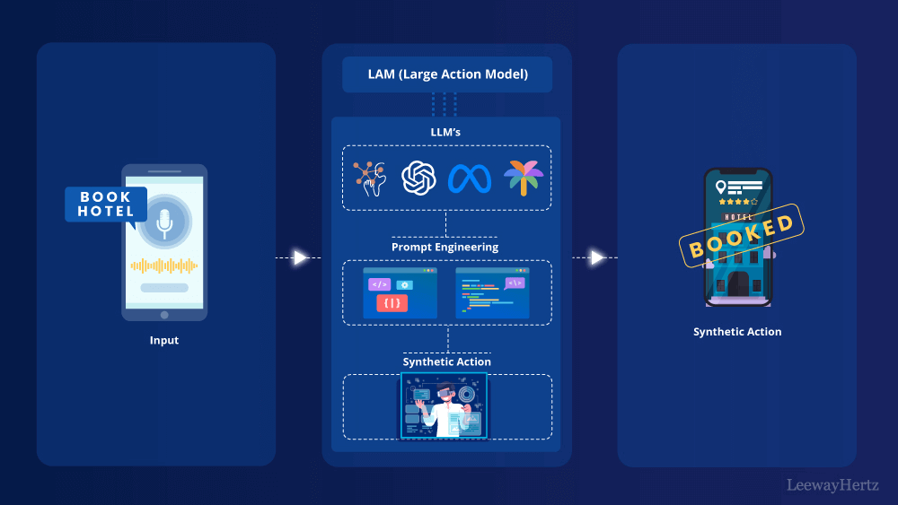 Large Action Models (LAMs): The Next Evolution in AI for 2025